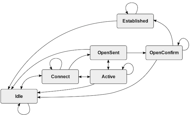 BGP Finite State Machine